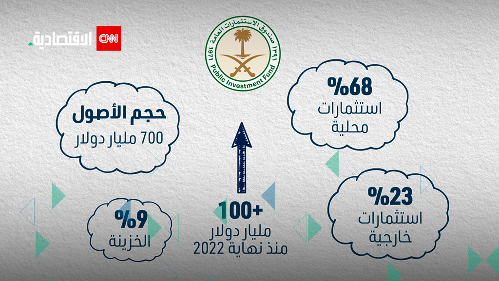 أصول صندوق الاستثمارات العامة السعودي ترتفع بأكثر من 100 مليار دولار منذ نهاية 2022.