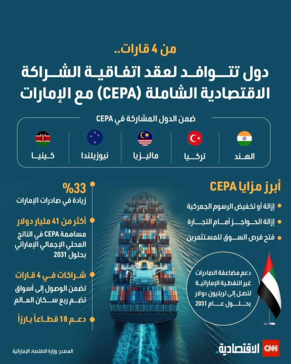 دول تتوافد لعقد شراكة CEPA الاقتصادية مع الإمارات.. فما هي؟