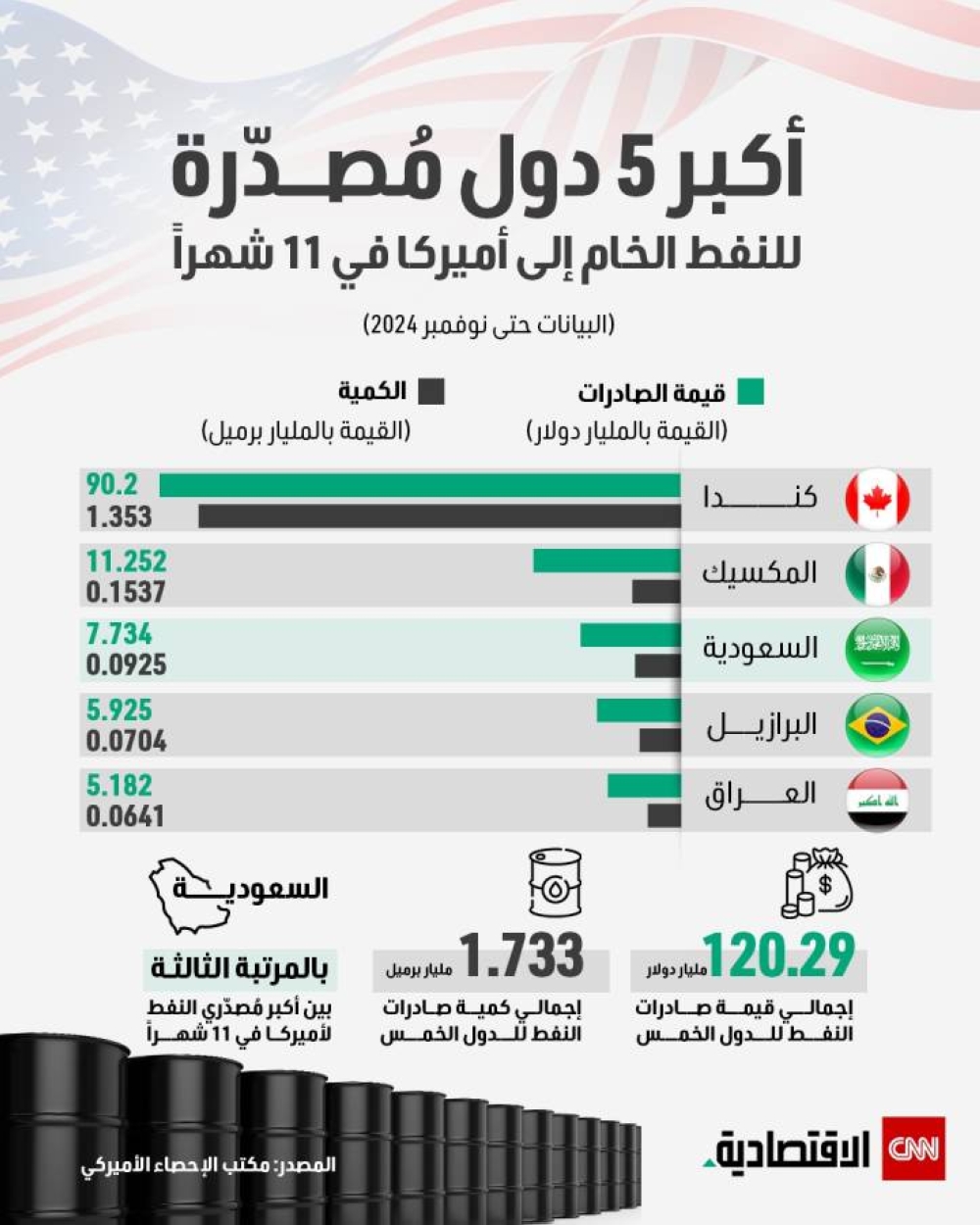 تصدير النفط إلى أميركا