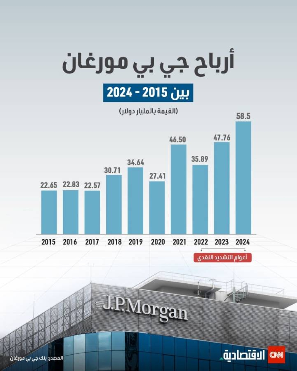 أرباح قياسية لبنك جي بي مورغان