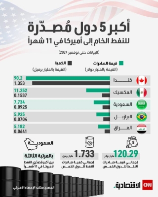 تصدير النفط إلى أميركا