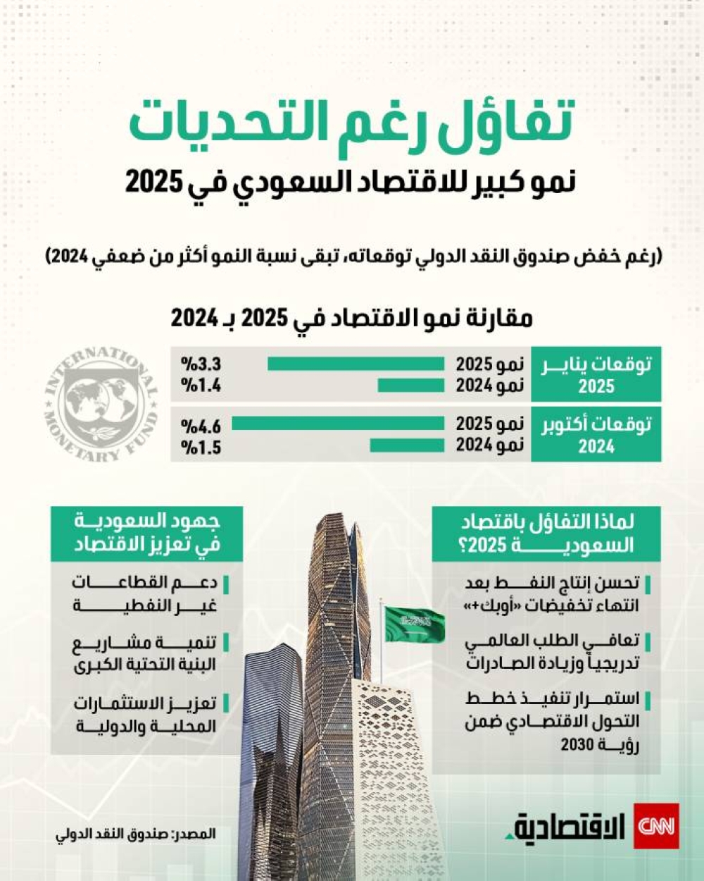 توقعات كبيرة للاقتصاد السعودي في 2025