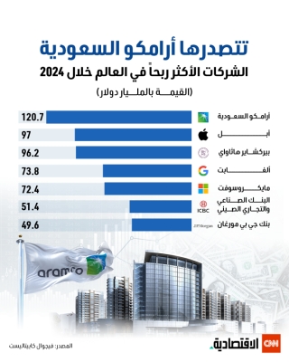 الشركات الأكثر ربحا في العالم خلال 2024