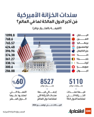 أكبر المالكين لسندات الخزانة الأميركية