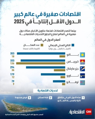 اقتصادات صغيرة في عالم كبير.. الدول الأقل إنتاجاً في 2025 