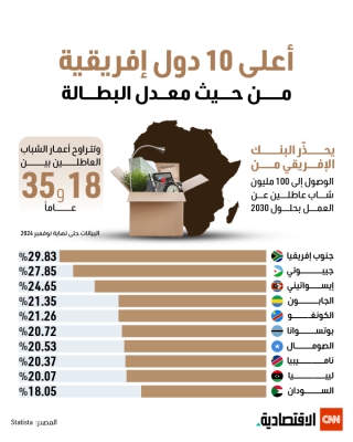 أعلى 10 دول إفريقية من حيث معدل البطالة