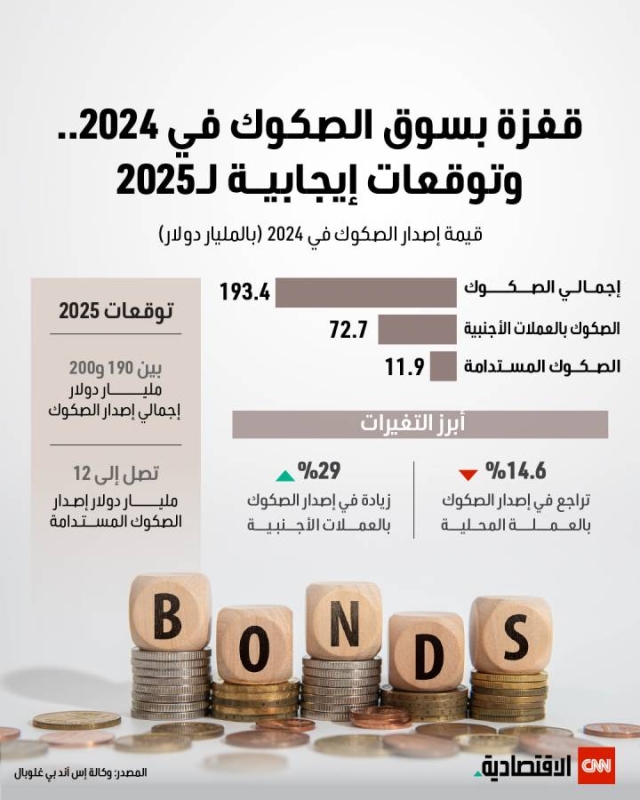 بفضل دول الخليج.. إصدارات الصكوك تزدهر عالمياً في 2025