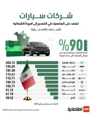 شركات سيارات تعتمد على المكسيك في التصدير