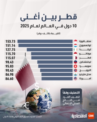 قطر بين أغنى 10 دول في العالم