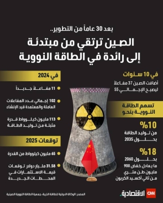 الصين ترتقي من مبتدئة إلى رائدة في الطاقة النووية