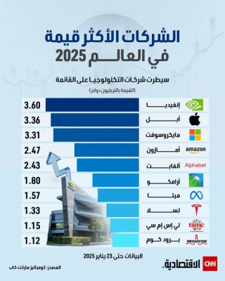 الشركات الأكثر قيمة في العالم 2025