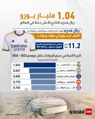 ريال مدريد النادي الأعلى دخلاً في العالم 