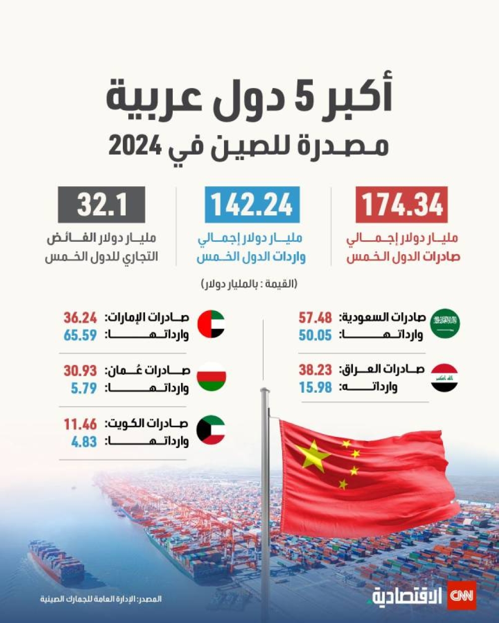 أكبر 5 دول عربية مصدرة إلى الصين