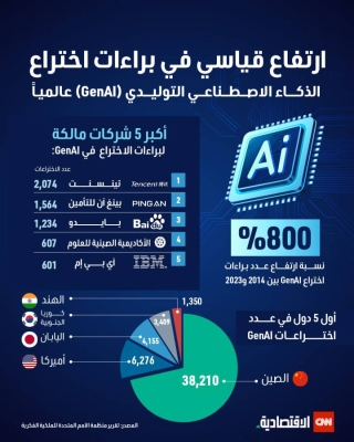 ارتفاع قياسي في براءات الاختراع