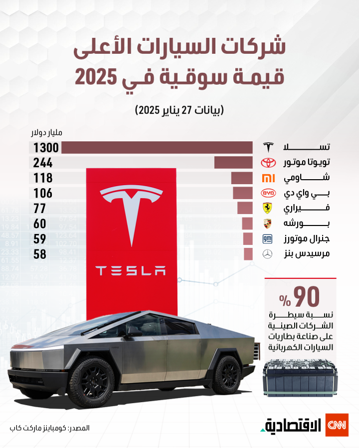 شركات السيارات الأعلى قيمة في العالم