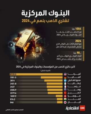 البنوك المركزية تشتري الذهب بنهم في 2024