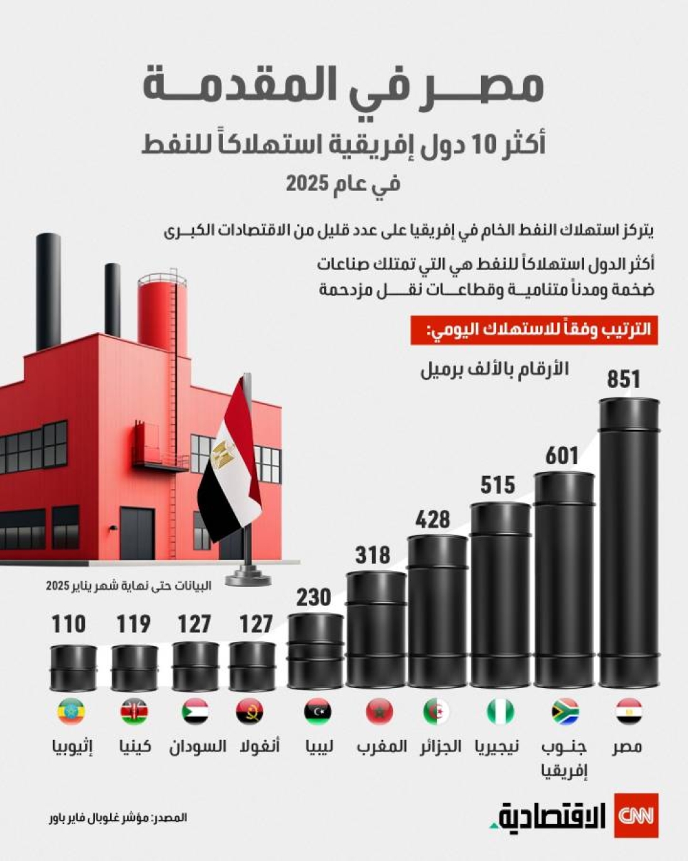 أكثر 10 دول إفريقية استهلاكاً للنفط في 2025