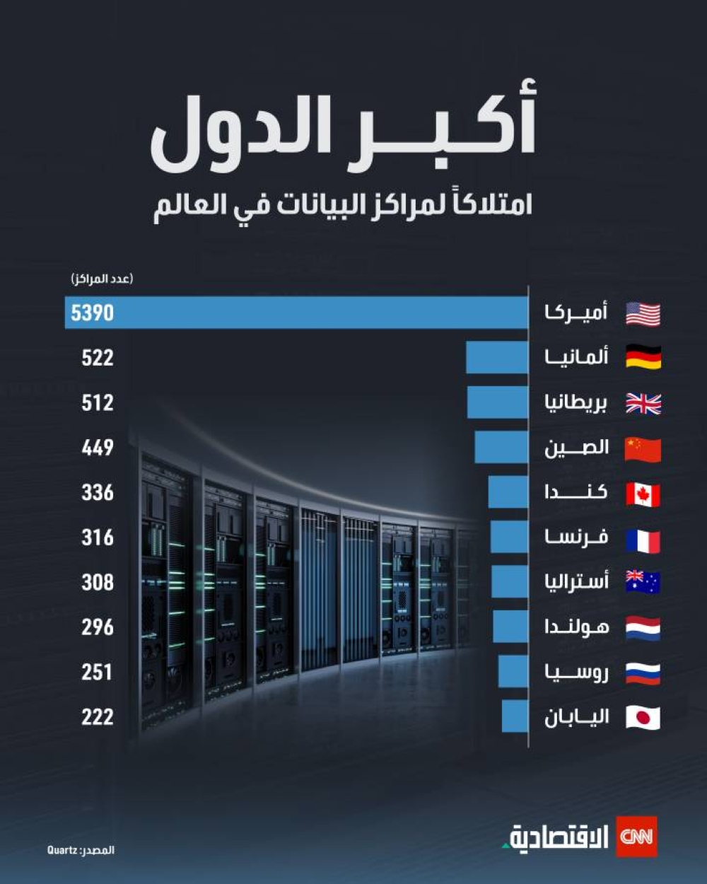 أكبر الدول امتلاكاً لمراكز البيانات في العالم