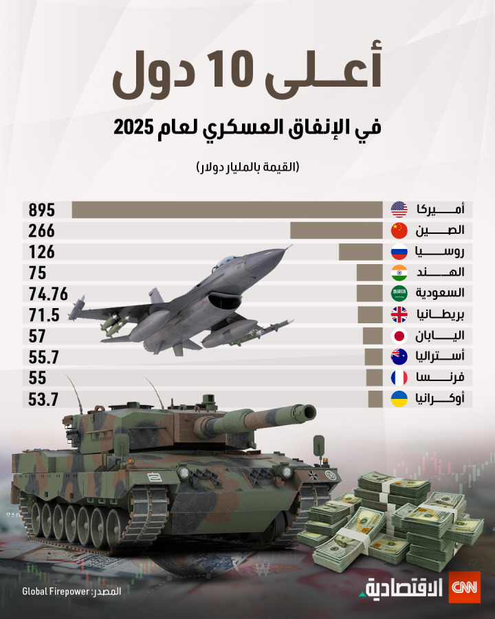 أعلى 10 دول في الإنفاق العسكري لعام 2025  