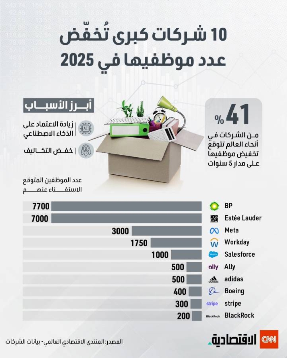 10 شركات كبرى تخفض عدد الموظفين