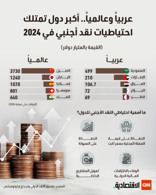 أكبر دول تمتلك احتياطي نقدي