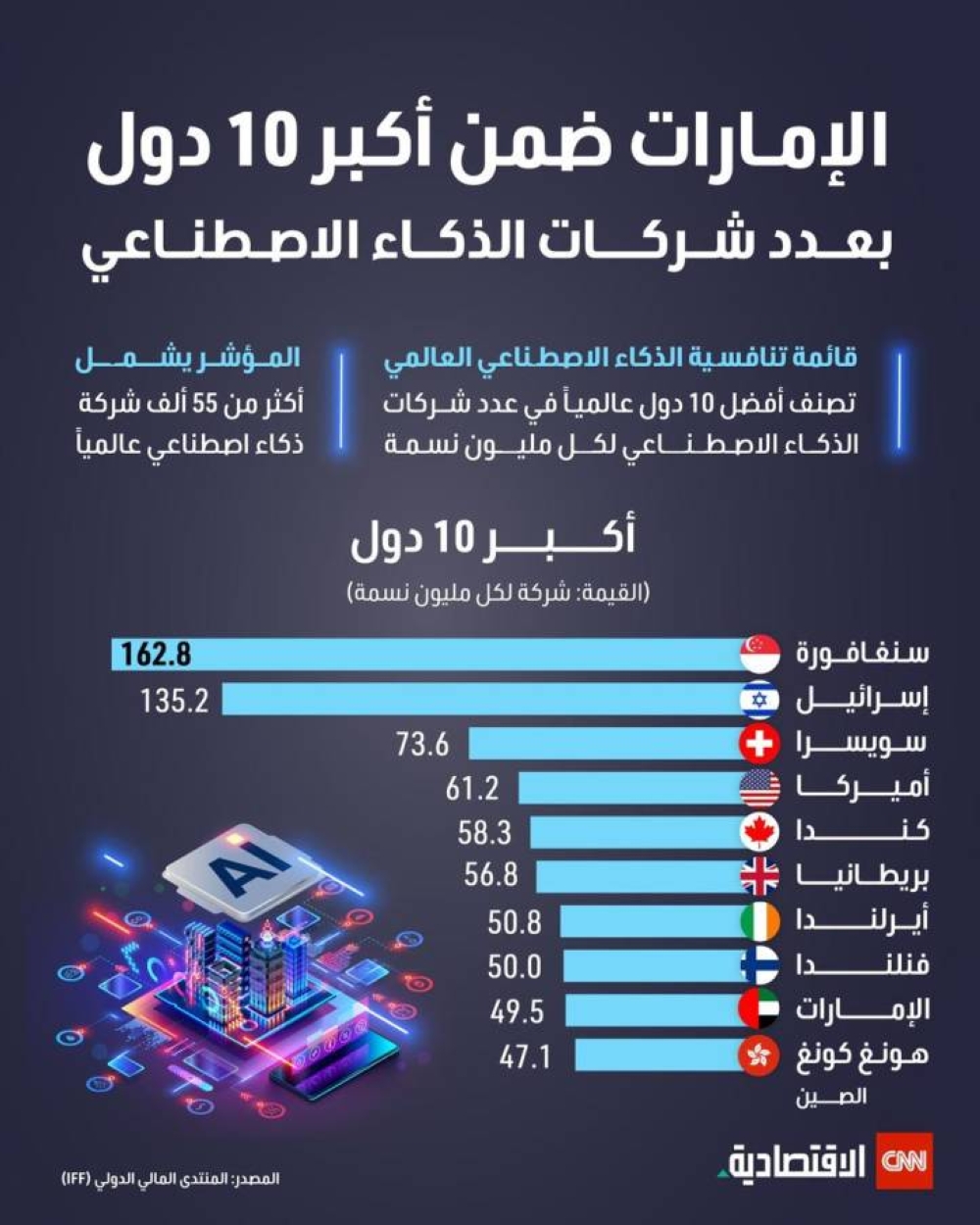 الإمارات ضمن أكبر 10 دول من حيث عدد شركات الذكاء الاصطناعي