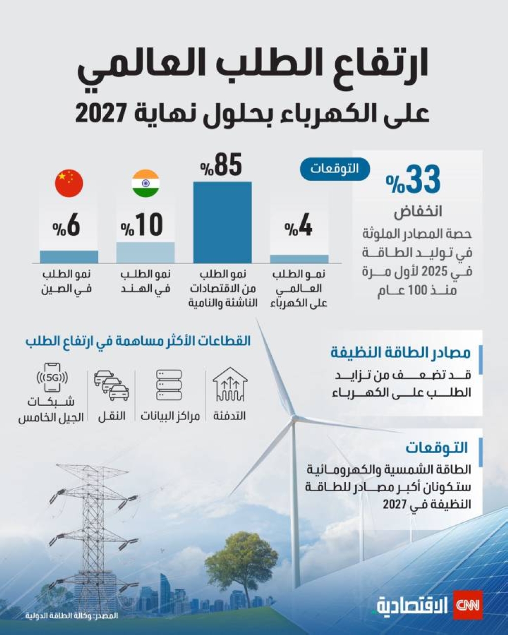 ارتفاع الطلب العالمي على الكهرباء