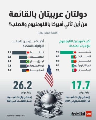 دولتان عربيتان بالقائمة.. من أين تأتي أميركا بالألومنيوم وال