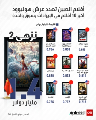 أفلام الصين تهدد عرش هوليوود