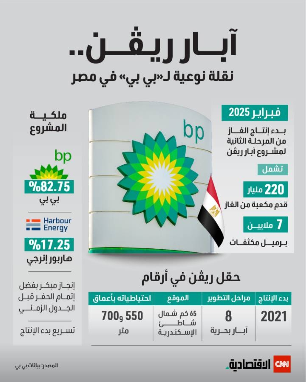 آبار ريفن.. نقلة نوعية لـ