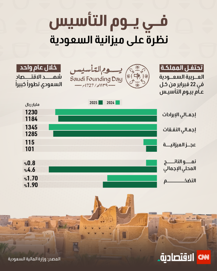 ميزانية السعودية في يوم التأسيس