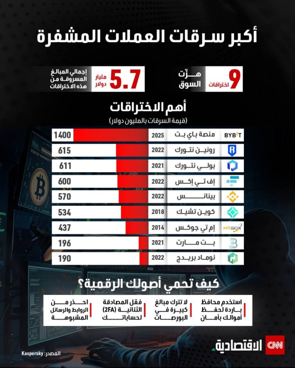 أكبر سرقات العملات المشفرة