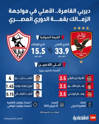 ديربي القاهرة.. الأهلي في مواجهة الزمالك بقمة الدوري المصري