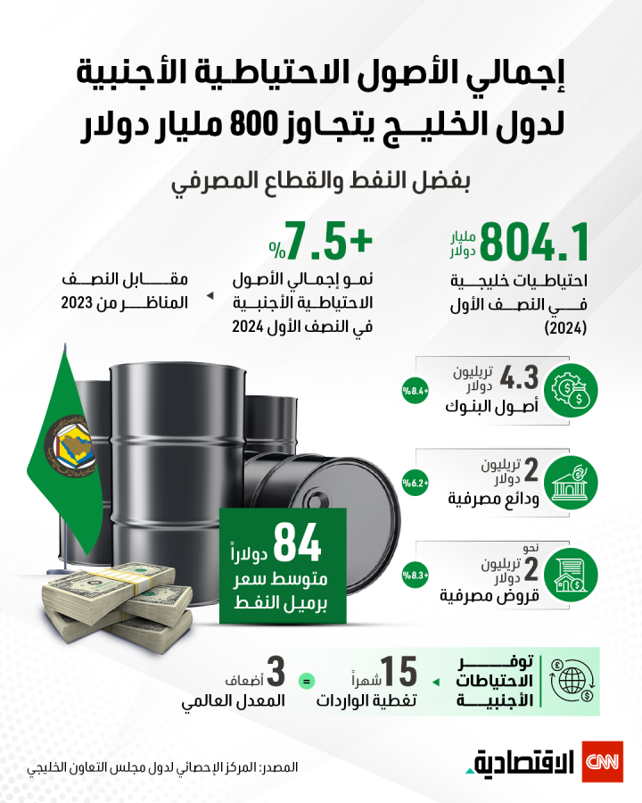 إجمالي الأصول الاحتياطية الأجنبية دول الخليج