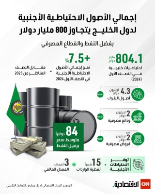 إجمالي الأصول الاحتياطية الأجنبية دول الخليج