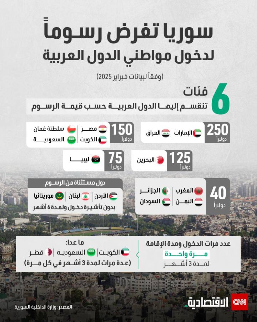 سوريا تفرض رسوماً لدخول مواطني الدول العربية