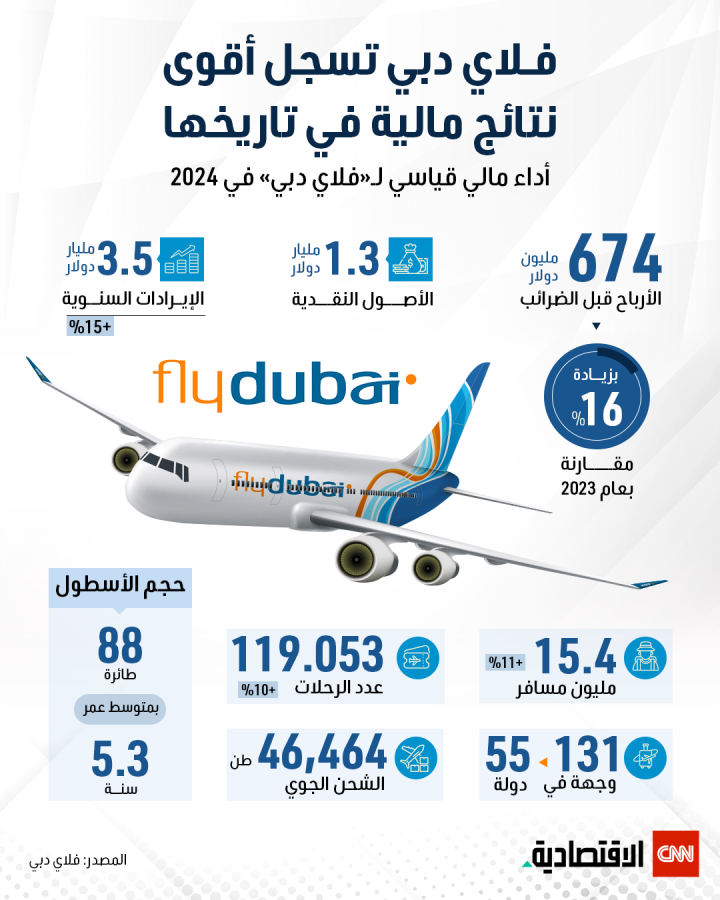 فلاي دبي تسجل أقوى نتائج مالية في تاريخها 