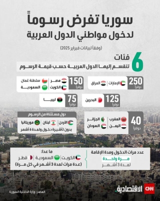 سوريا تفرض رسوماً لدخول مواطني الدول العربية