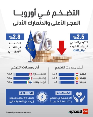 التضخم في أوروبا.. المجر الأعلى والدنمارك الأدنى