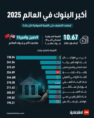 أكبر البنوك في العالم 2025