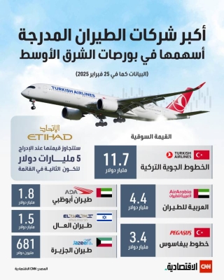 أكبر شركات الطيران المدرجة أسهمها في بورصات الشرق الأوسط