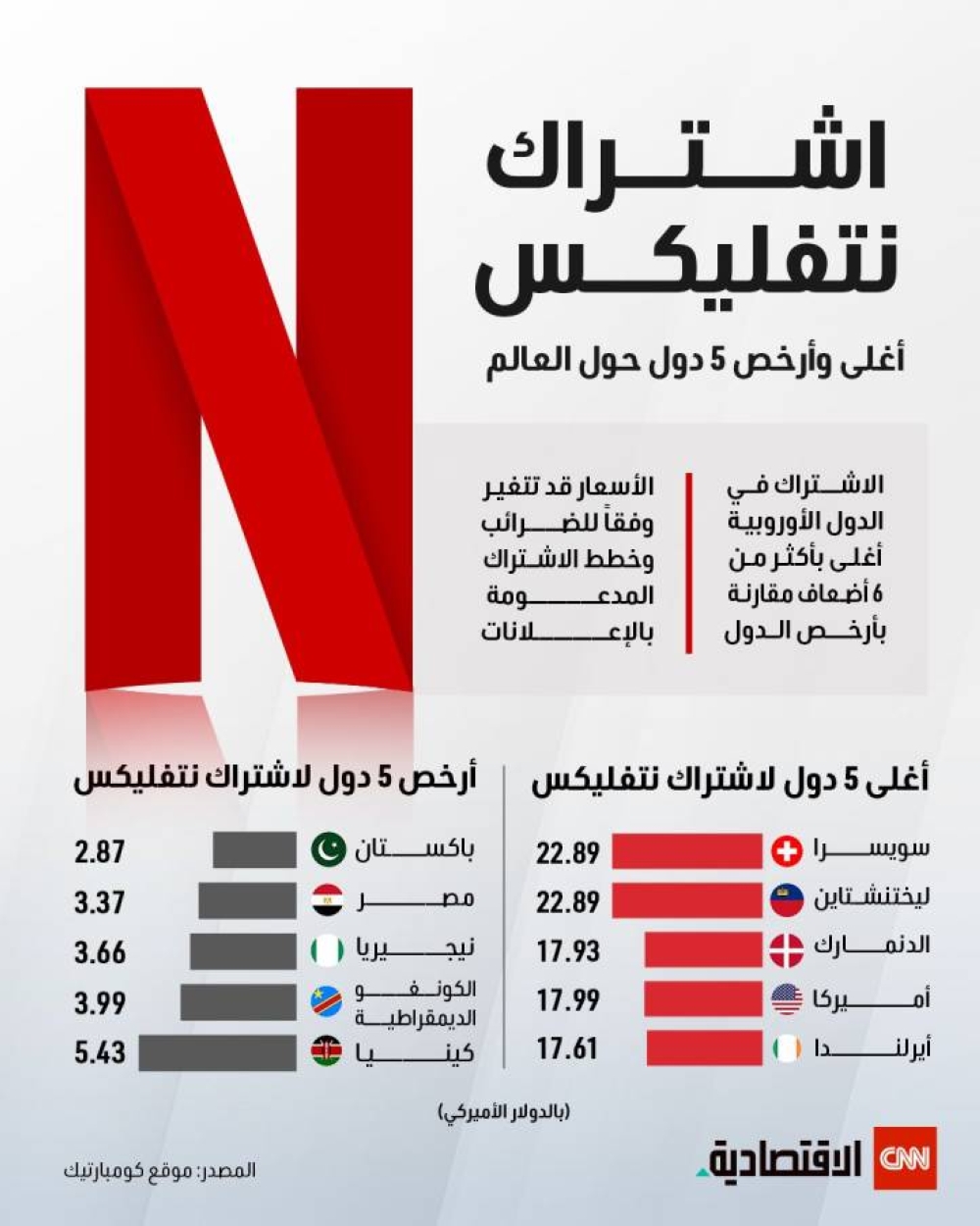 سعر اشتراك نتفليكس حول العالم من الأرخص الي  الأغلى