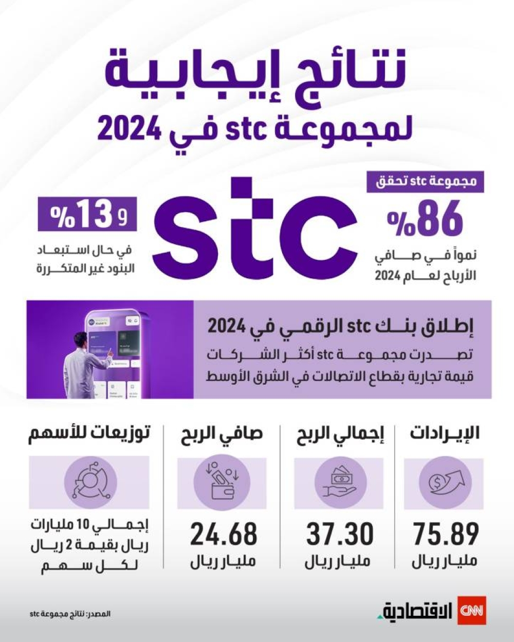 نتائج إيجابية لمجموعة stc في 2024