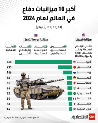  أكبر 10 ميزانيات دفاع في العالم لعام 2024 