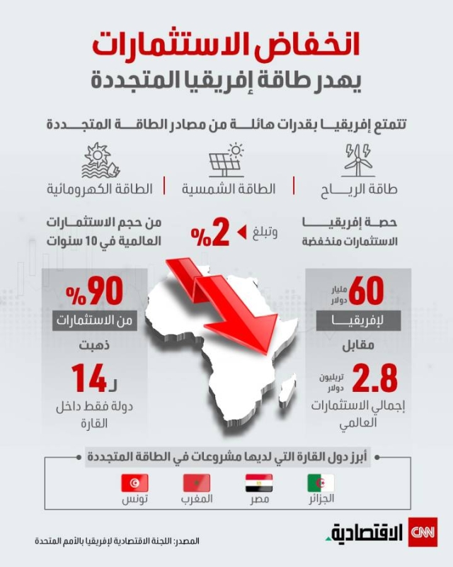 التغيّر المناخي.. فرصة إفريقيا الضائعة لجذب استثمارات وتنمية القارة