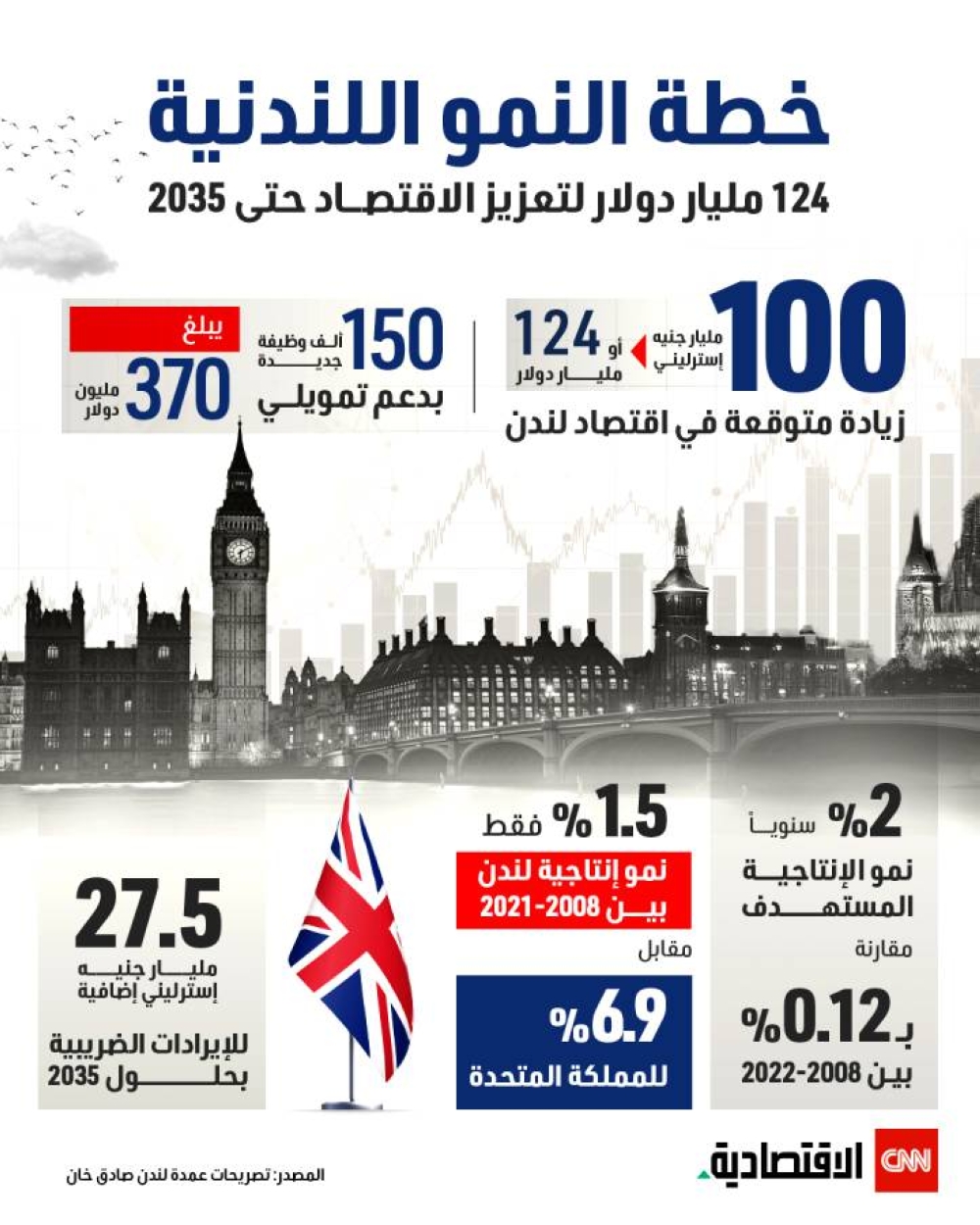 خطة النمو اللندنية.. 124 مليار دولار لتعزيز الاقتصاد حتى 2035 