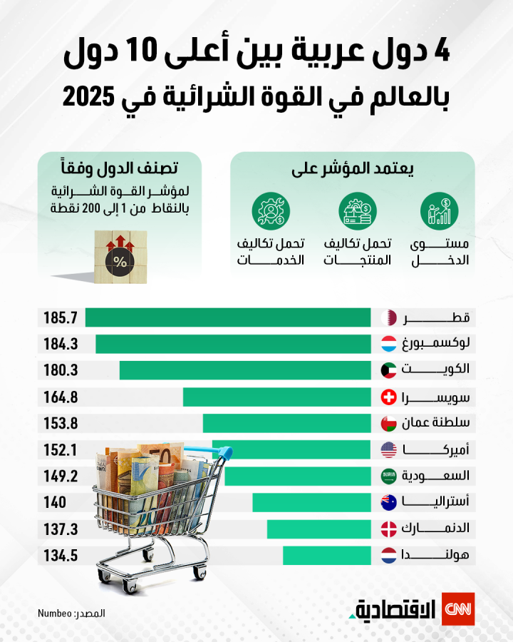 4 دول عربية بين أعلى 10 دول بالعالم في القوة الشرائية