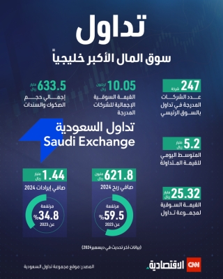 تداول.. سوق المال الأكبر خليجياً  