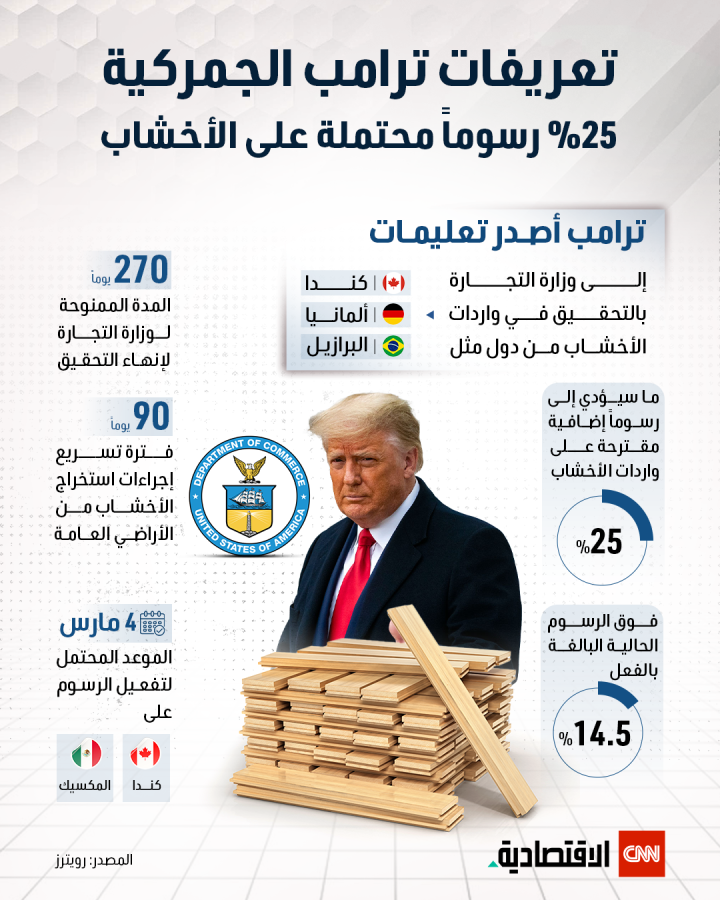 ترامب يعلن عن آخر التعريفات الجمركية الأميركية.. 25% على الأخشاب