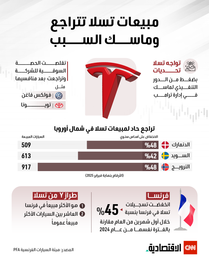 مبيعات تسلا تتراجع.. وماسك السبب 